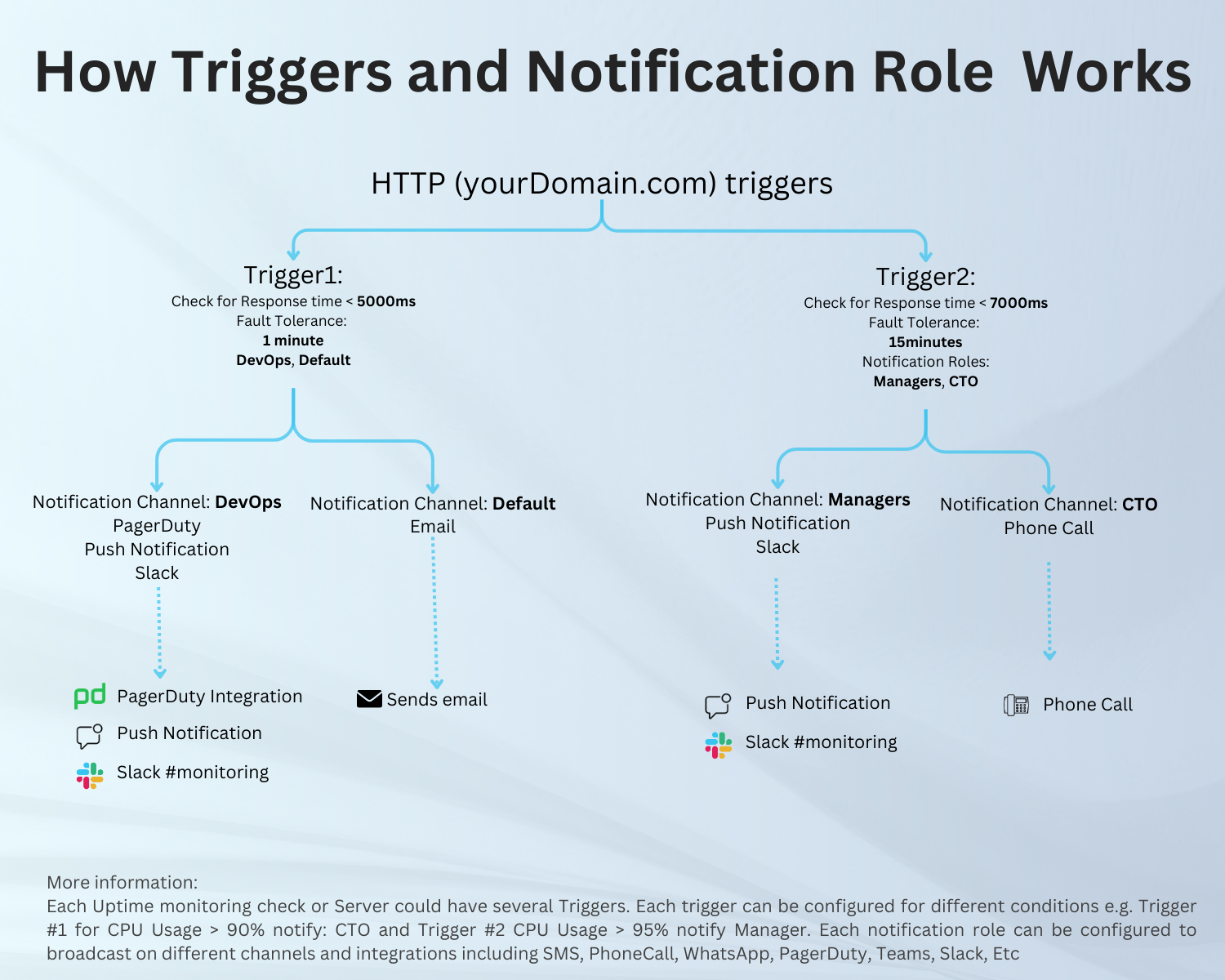 How Xitoring notification roles and triggers works